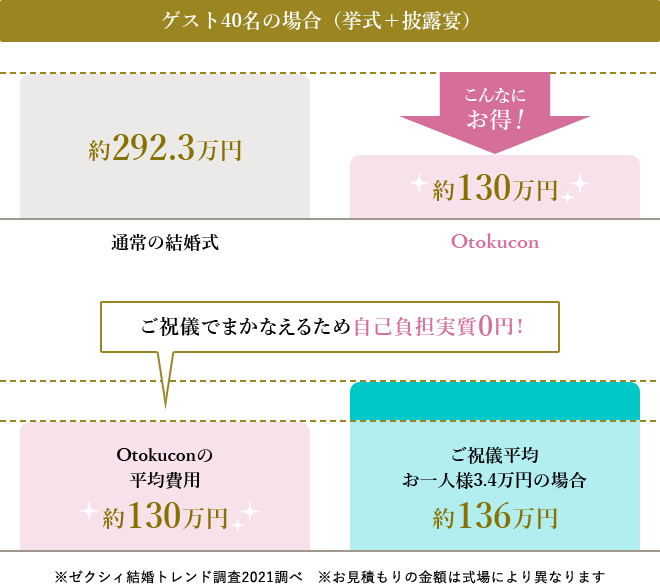 ゲスト40名の場合