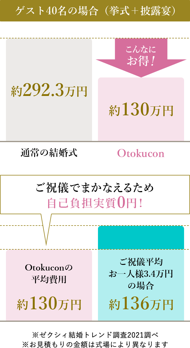 ゲスト40名の場合
